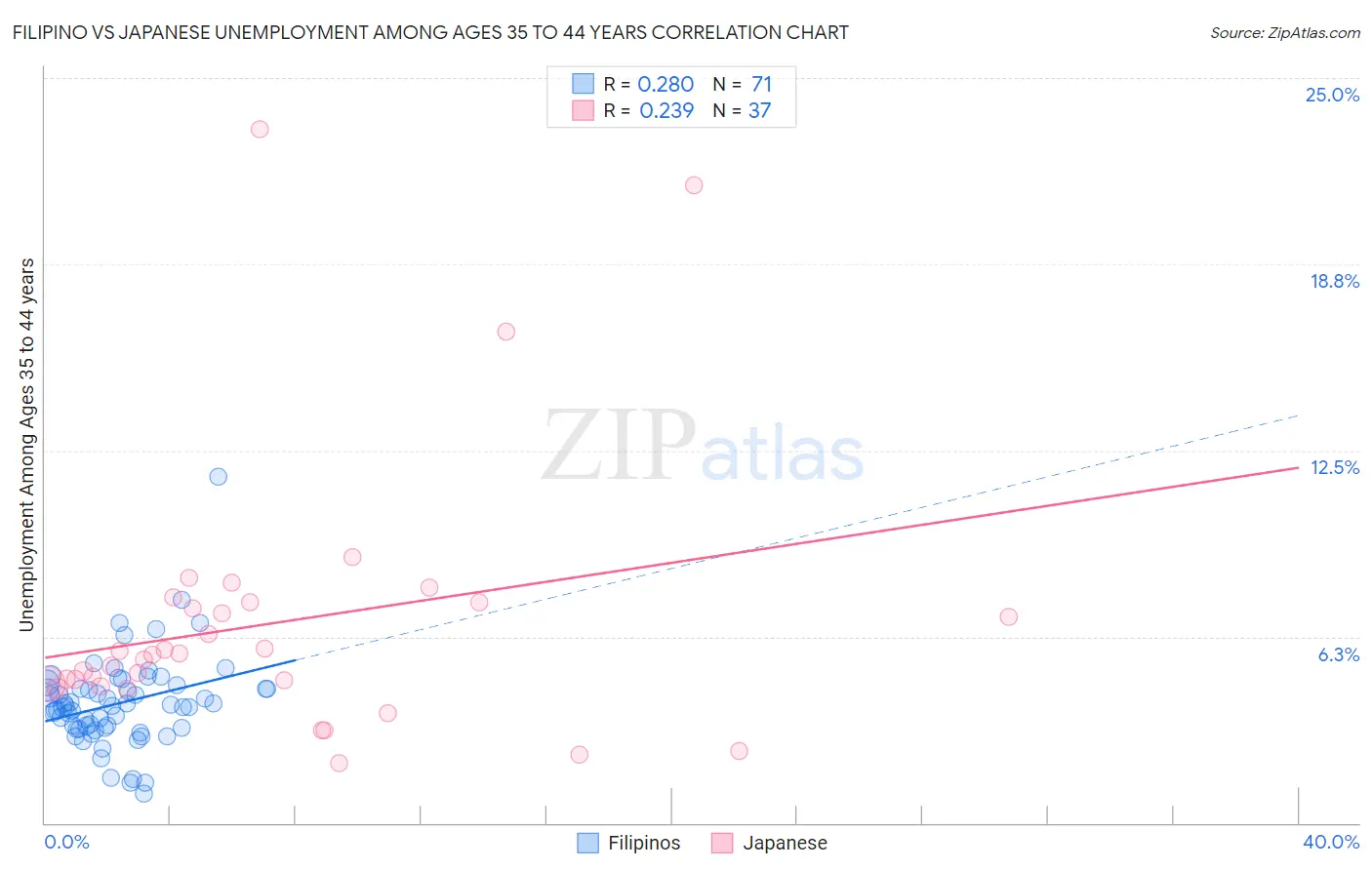 Filipino vs Japanese Unemployment Among Ages 35 to 44 years
