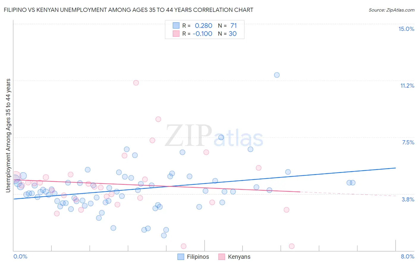 Filipino vs Kenyan Unemployment Among Ages 35 to 44 years