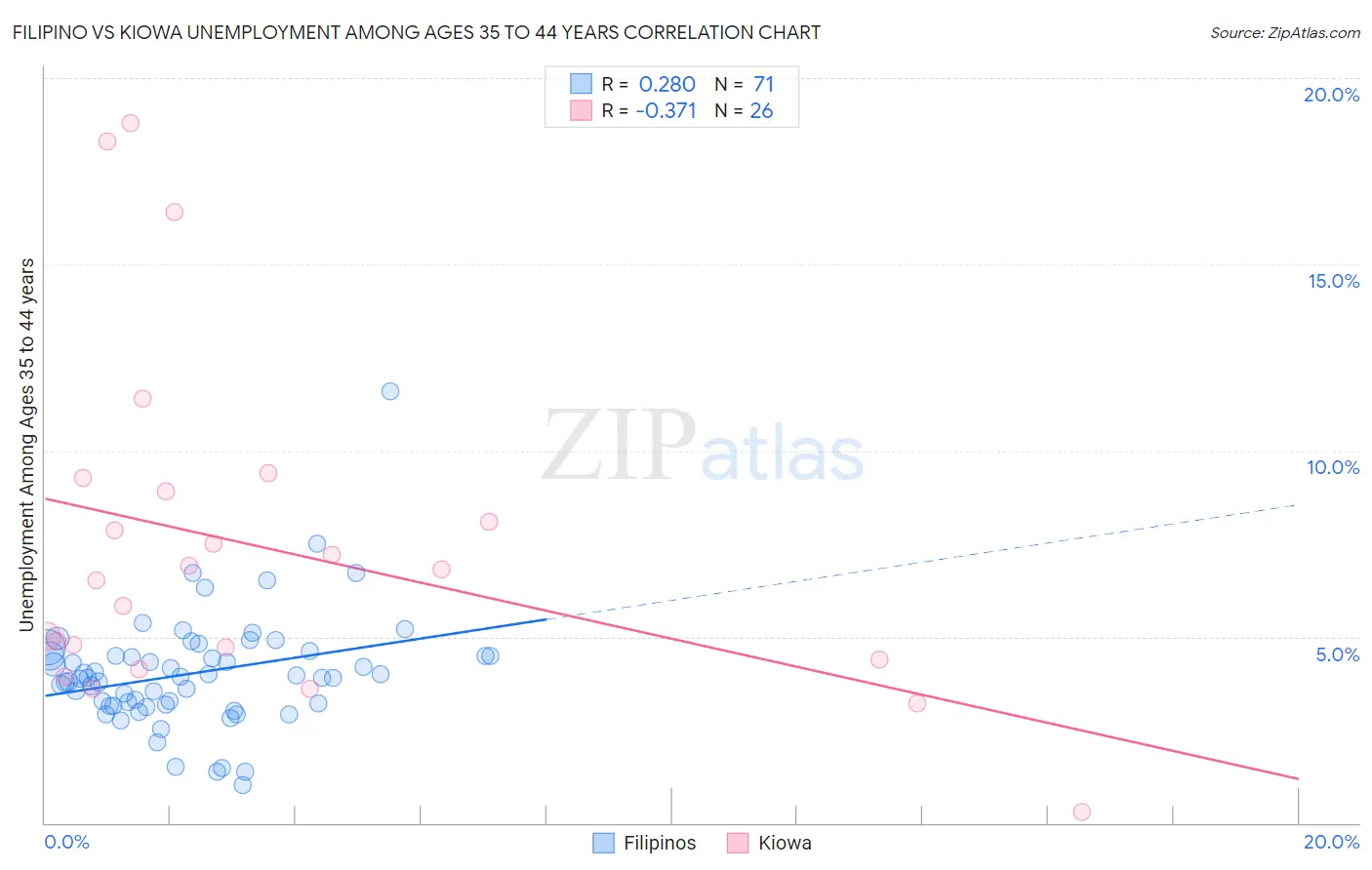 Filipino vs Kiowa Unemployment Among Ages 35 to 44 years