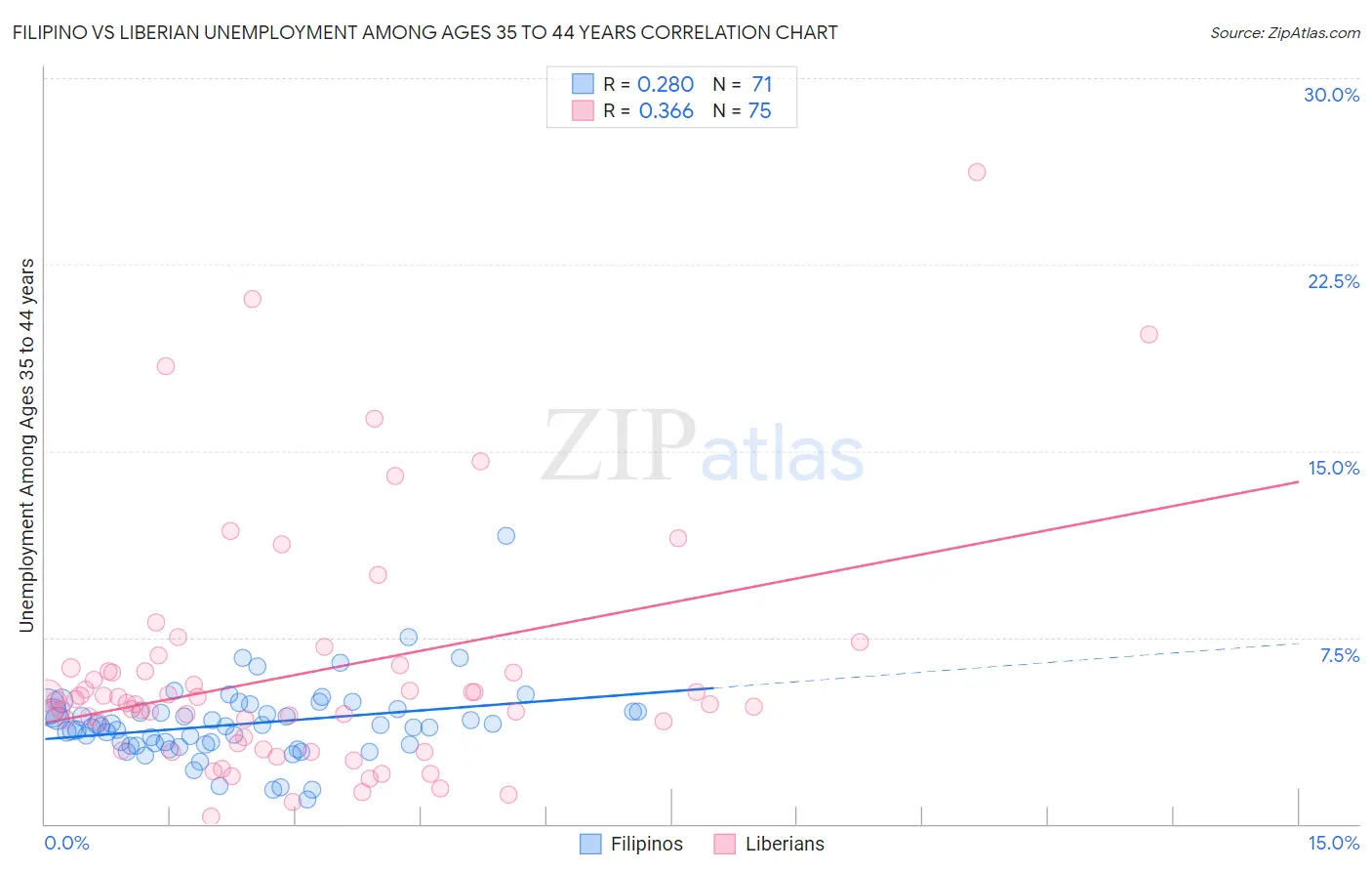 Filipino vs Liberian Unemployment Among Ages 35 to 44 years