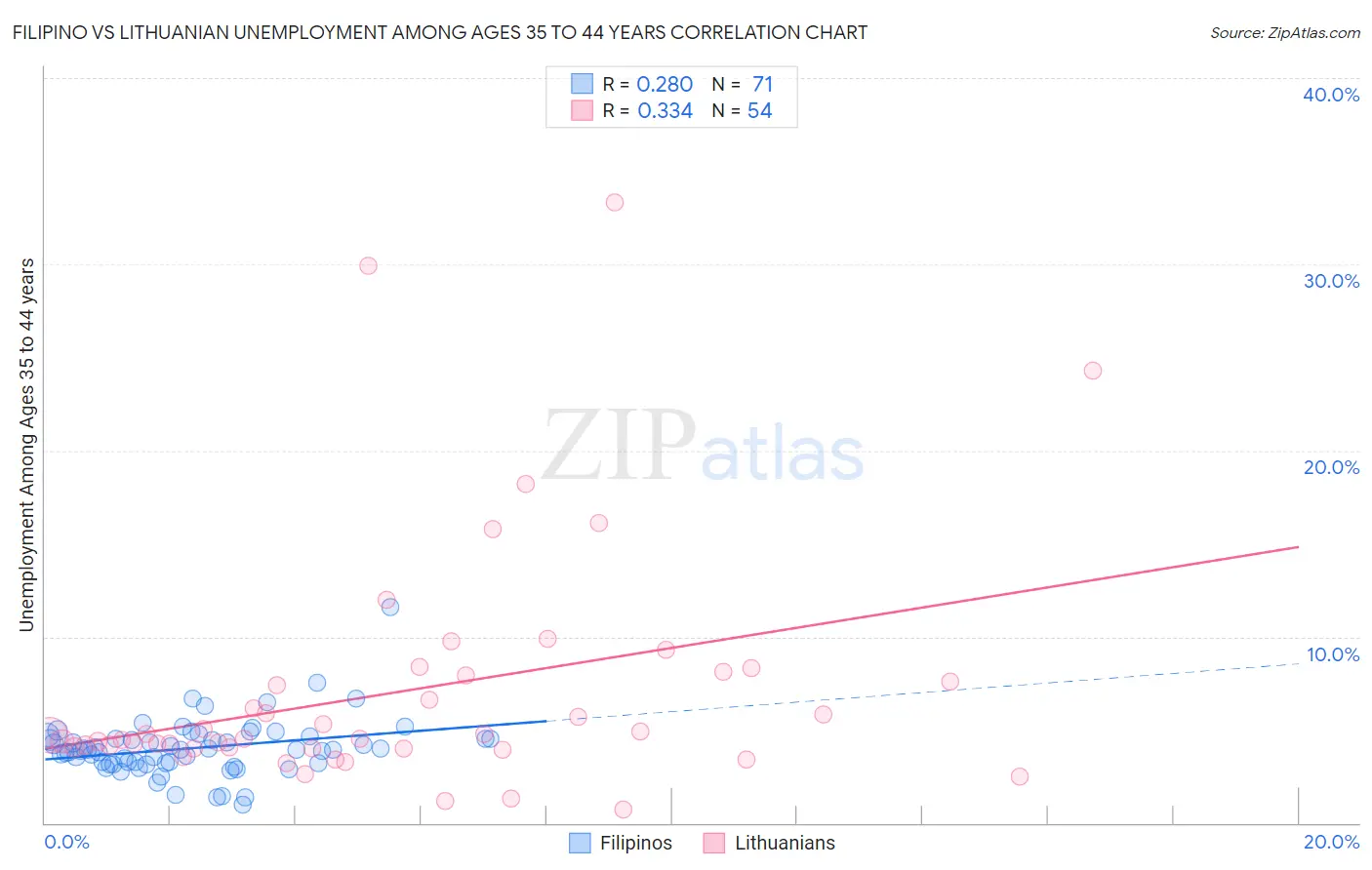 Filipino vs Lithuanian Unemployment Among Ages 35 to 44 years