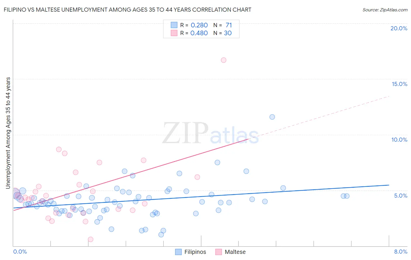 Filipino vs Maltese Unemployment Among Ages 35 to 44 years