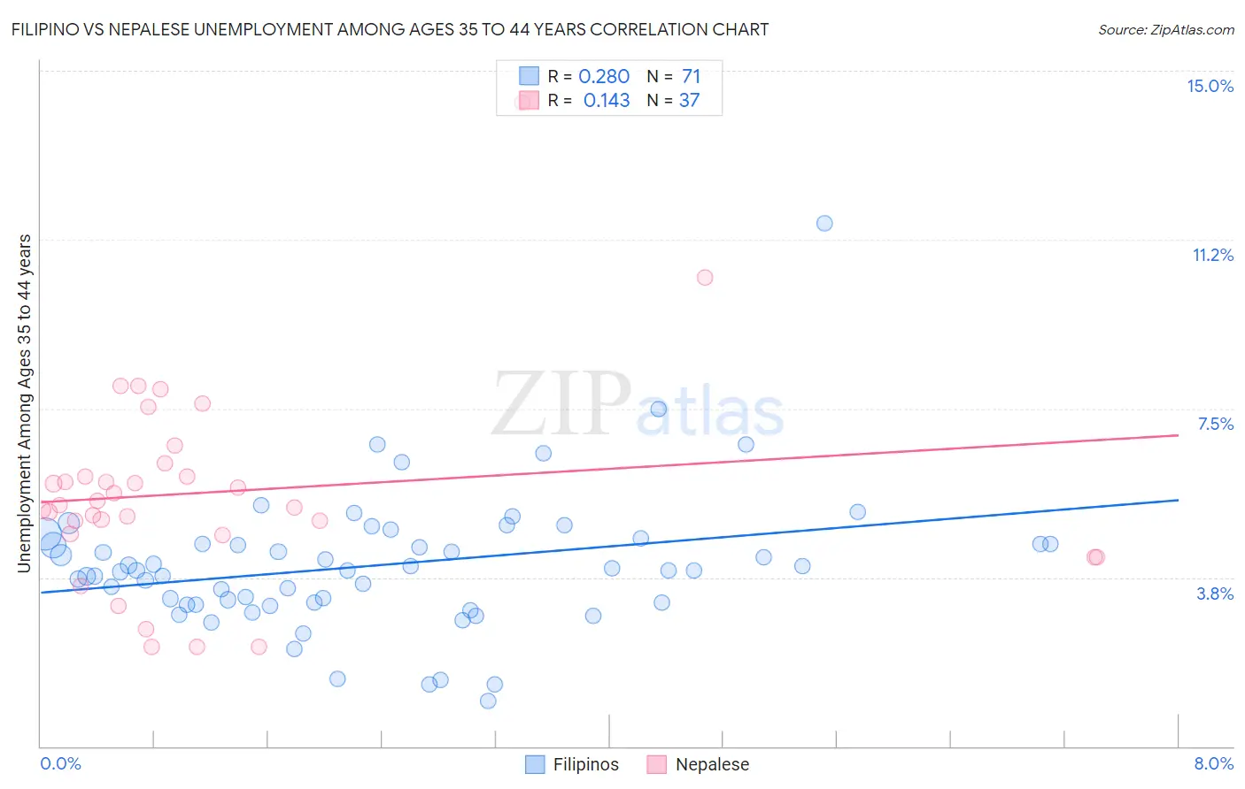 Filipino vs Nepalese Unemployment Among Ages 35 to 44 years