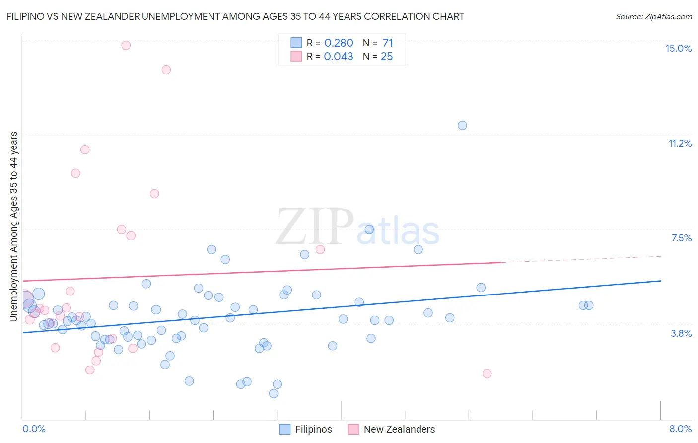 Filipino vs New Zealander Unemployment Among Ages 35 to 44 years