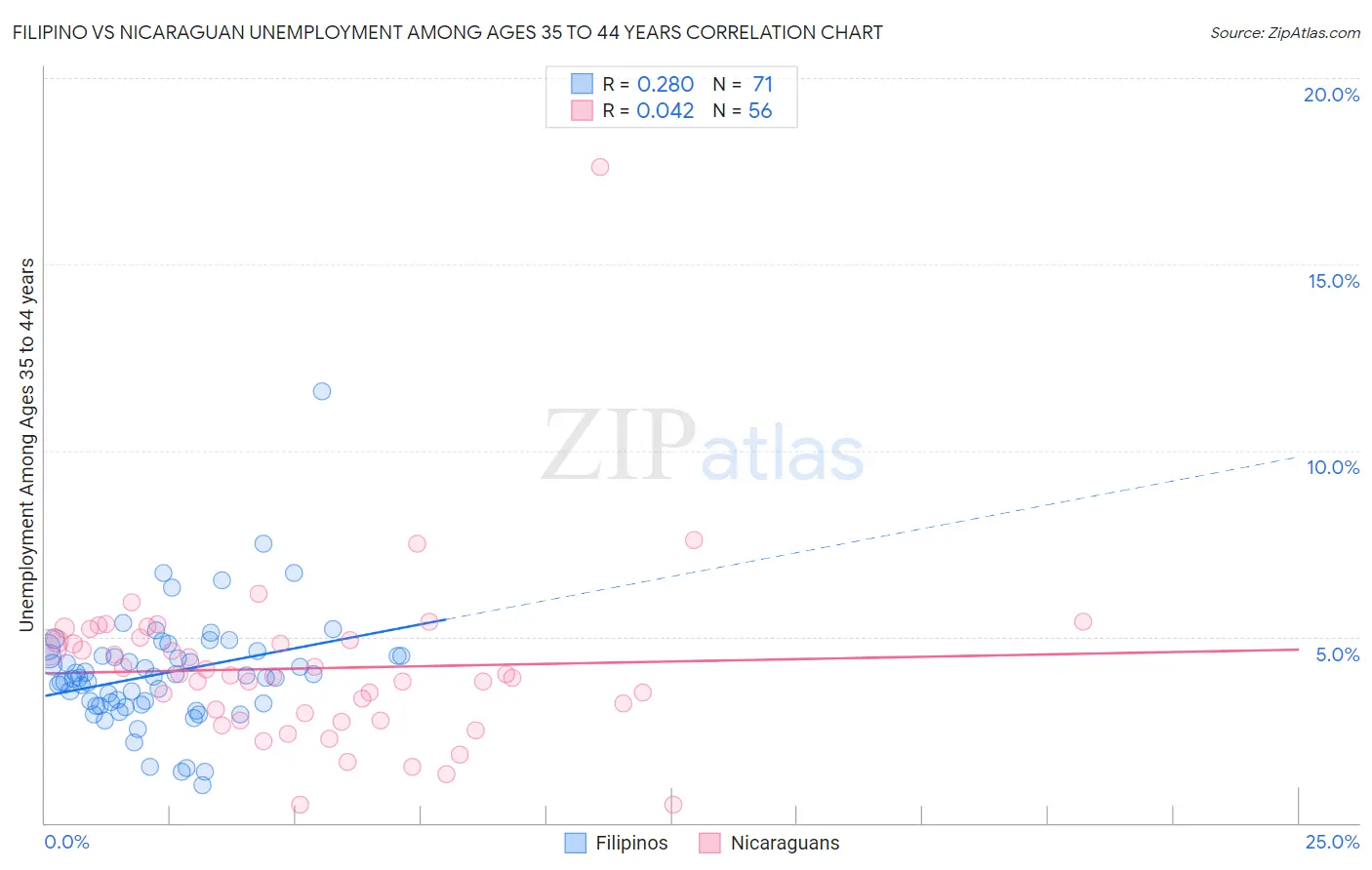 Filipino vs Nicaraguan Unemployment Among Ages 35 to 44 years