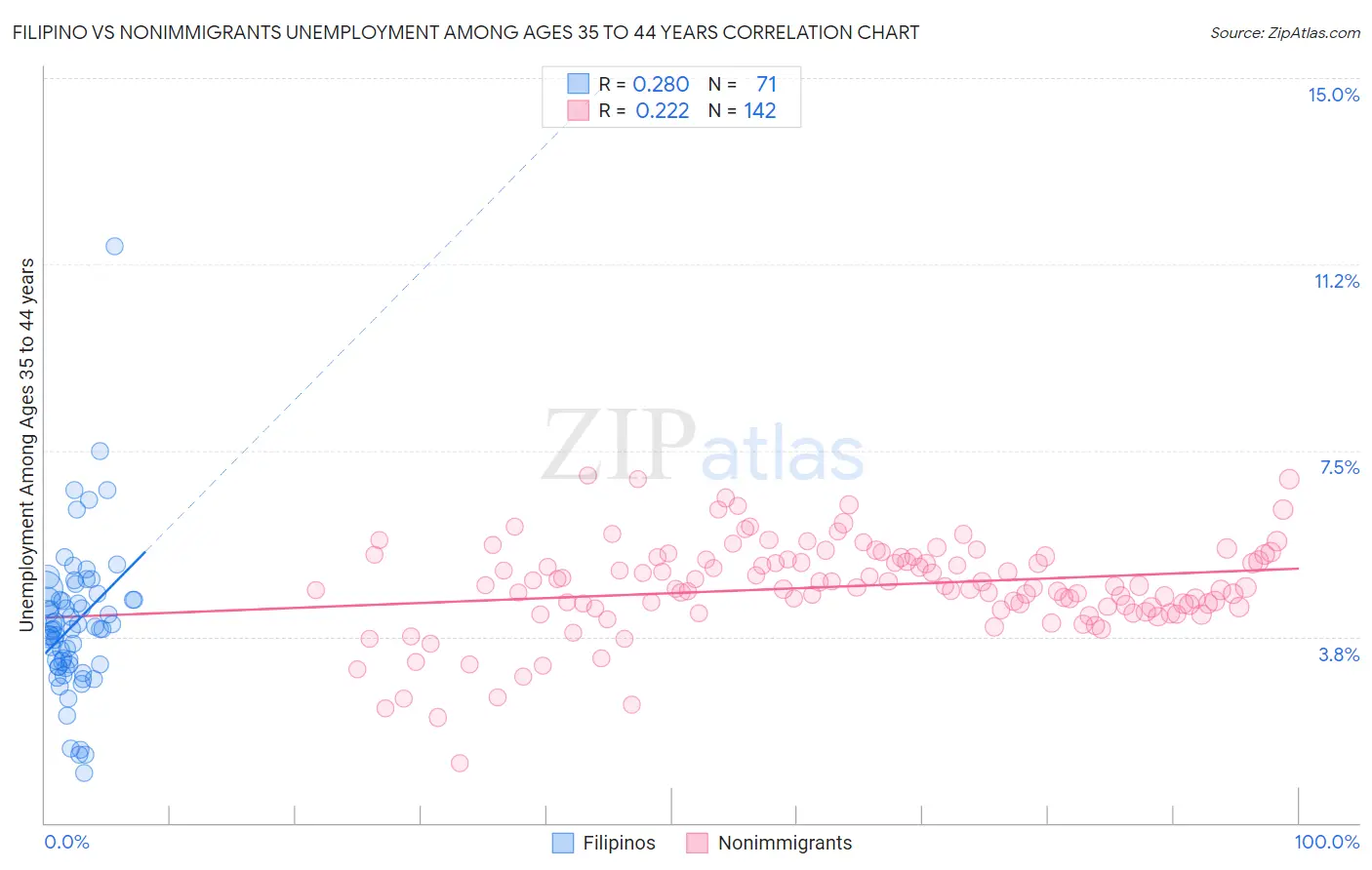 Filipino vs Nonimmigrants Unemployment Among Ages 35 to 44 years