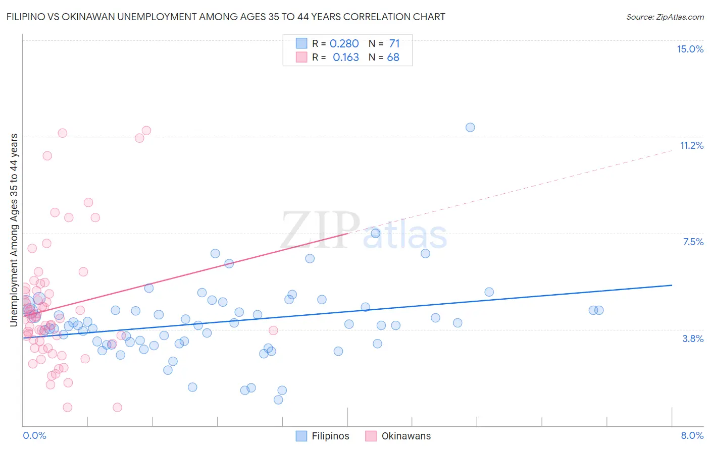 Filipino vs Okinawan Unemployment Among Ages 35 to 44 years