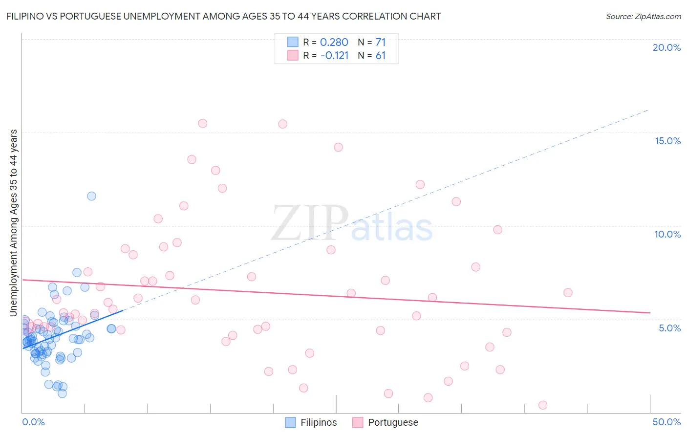 Filipino vs Portuguese Unemployment Among Ages 35 to 44 years