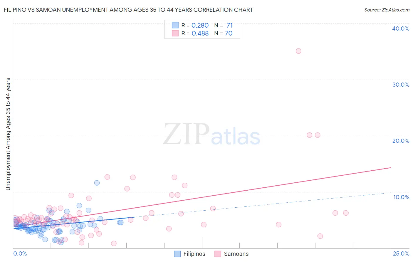 Filipino vs Samoan Unemployment Among Ages 35 to 44 years