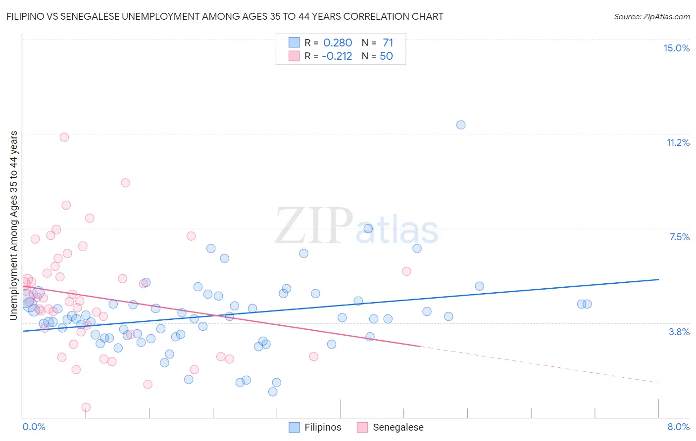 Filipino vs Senegalese Unemployment Among Ages 35 to 44 years