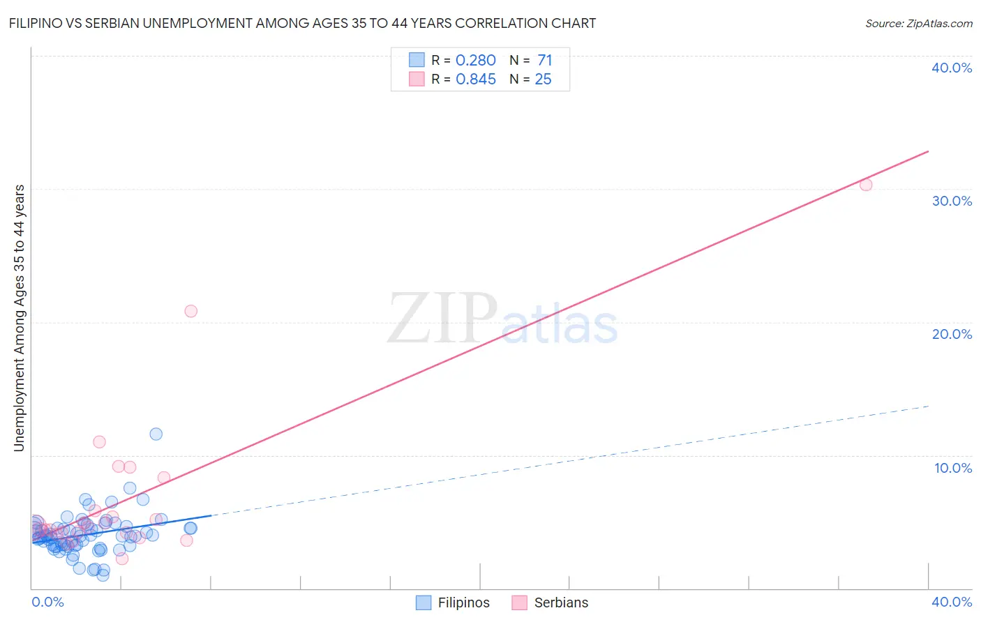 Filipino vs Serbian Unemployment Among Ages 35 to 44 years
