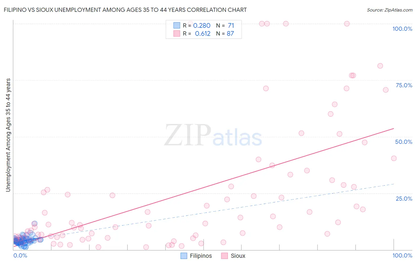 Filipino vs Sioux Unemployment Among Ages 35 to 44 years