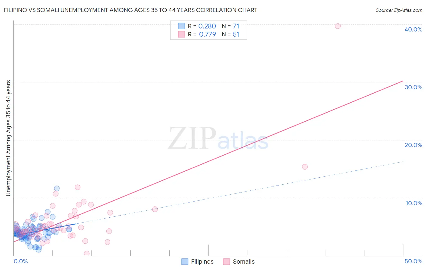 Filipino vs Somali Unemployment Among Ages 35 to 44 years