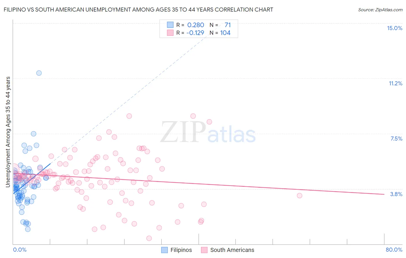 Filipino vs South American Unemployment Among Ages 35 to 44 years