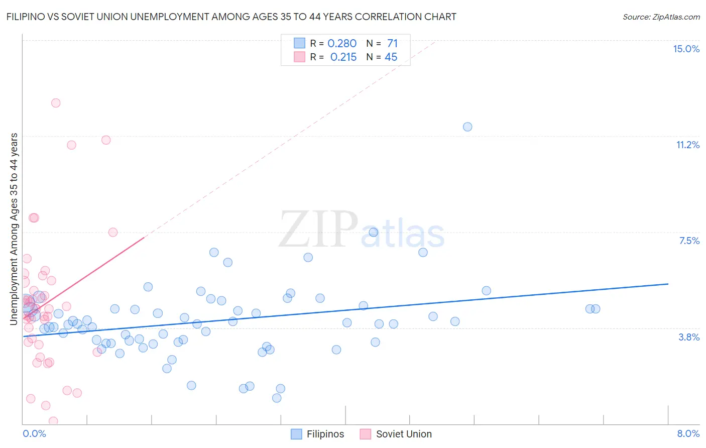 Filipino vs Soviet Union Unemployment Among Ages 35 to 44 years