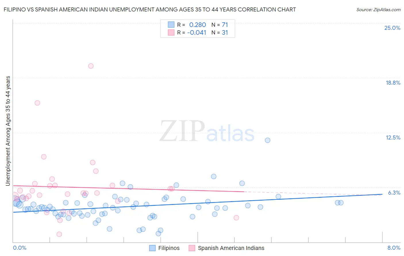 Filipino vs Spanish American Indian Unemployment Among Ages 35 to 44 years