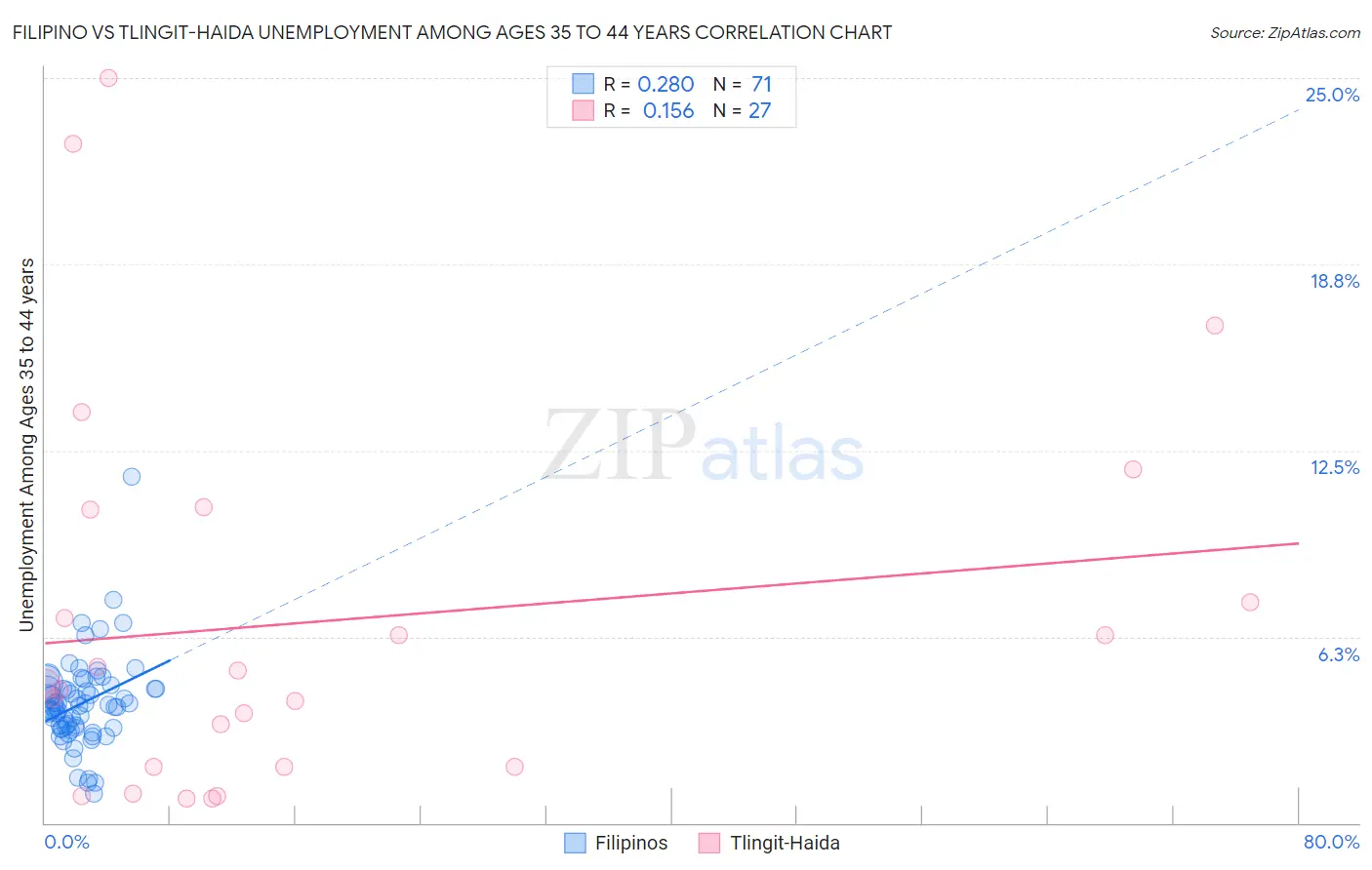 Filipino vs Tlingit-Haida Unemployment Among Ages 35 to 44 years