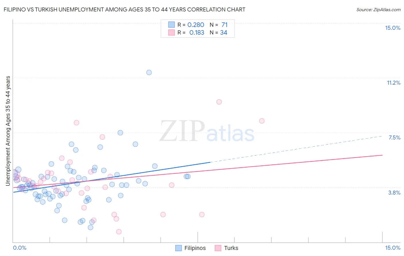 Filipino vs Turkish Unemployment Among Ages 35 to 44 years