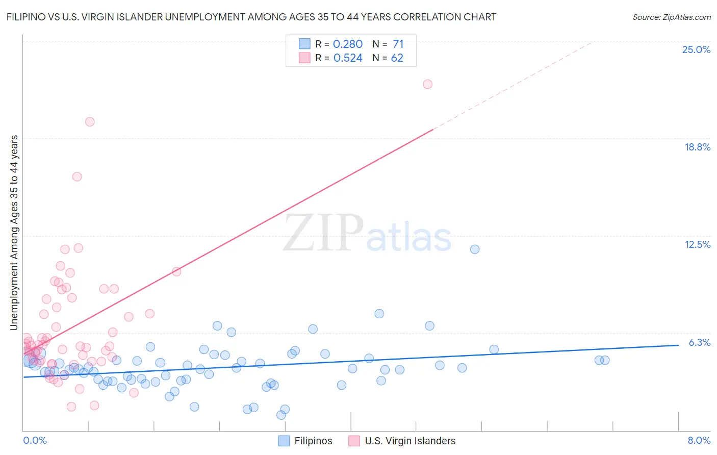 Filipino vs U.S. Virgin Islander Unemployment Among Ages 35 to 44 years