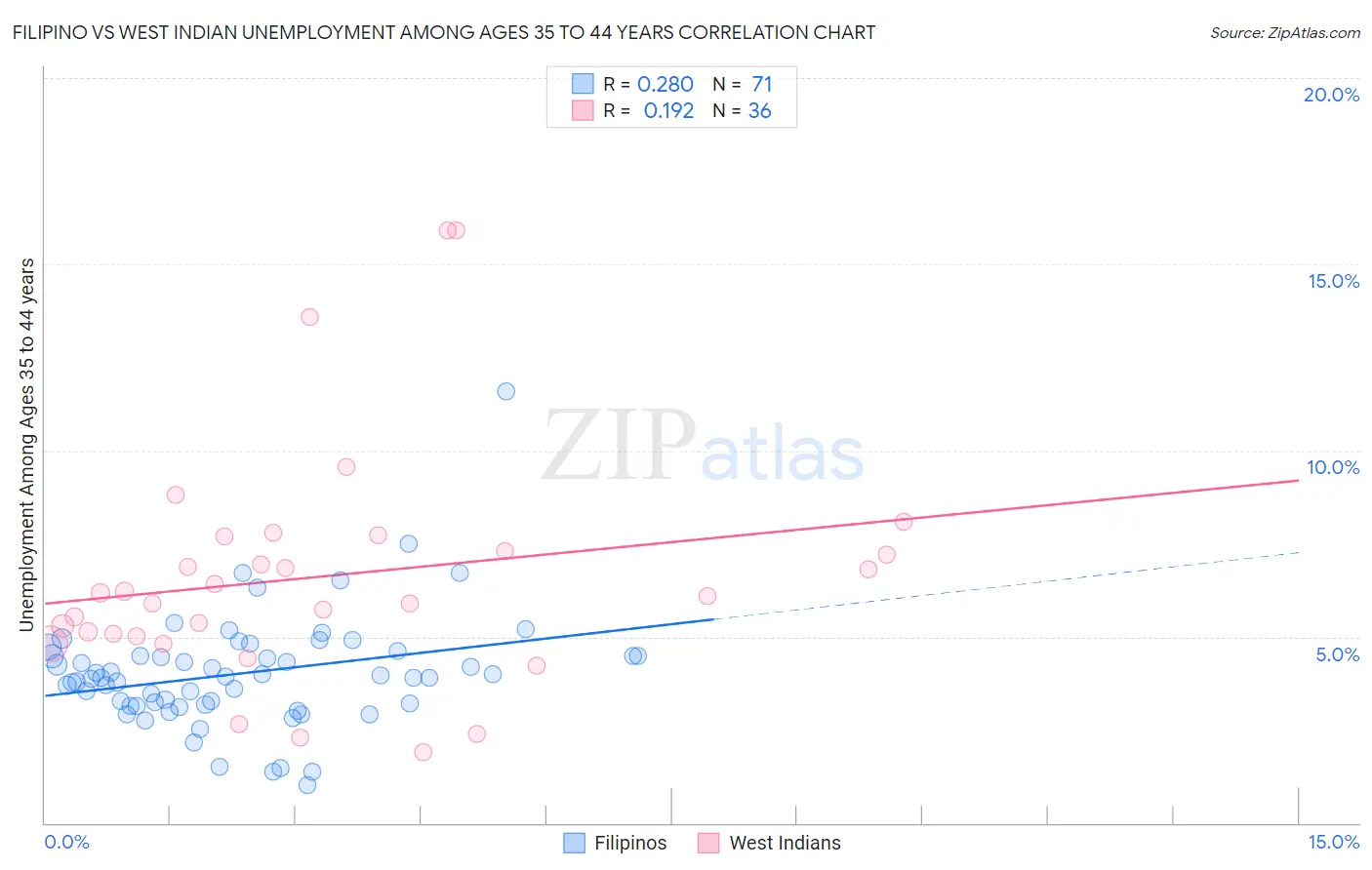 Filipino vs West Indian Unemployment Among Ages 35 to 44 years