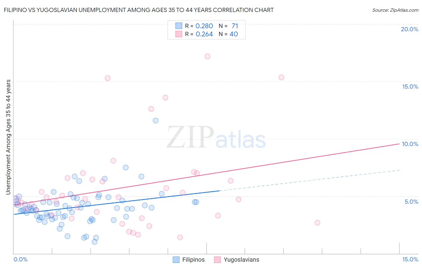 Filipino vs Yugoslavian Unemployment Among Ages 35 to 44 years