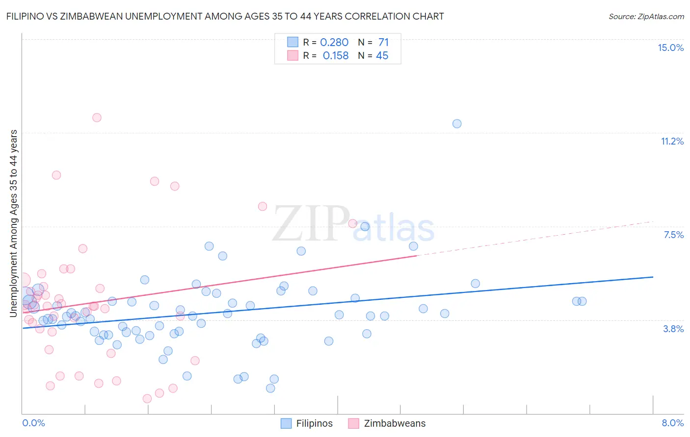 Filipino vs Zimbabwean Unemployment Among Ages 35 to 44 years