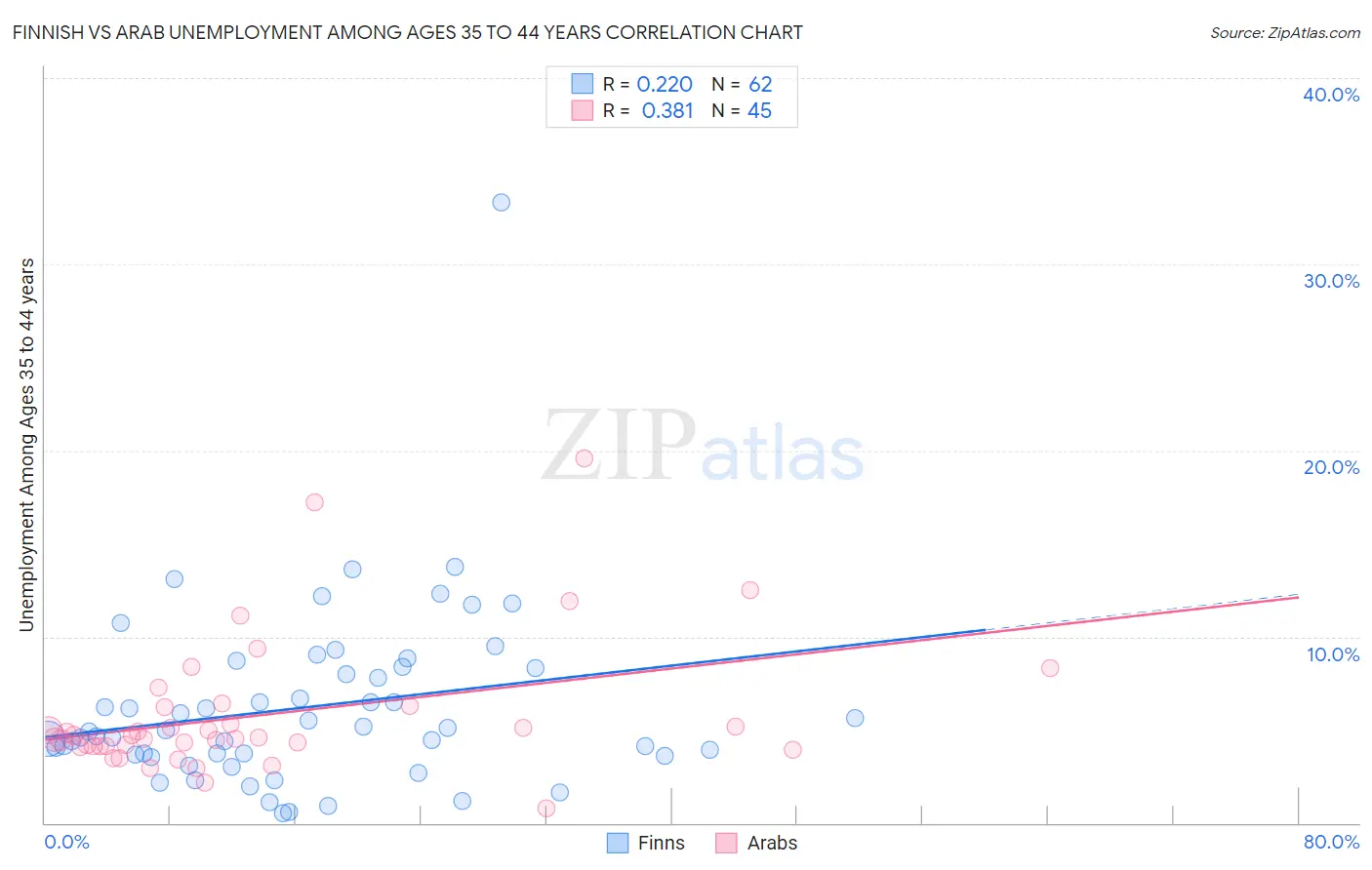 Finnish vs Arab Unemployment Among Ages 35 to 44 years