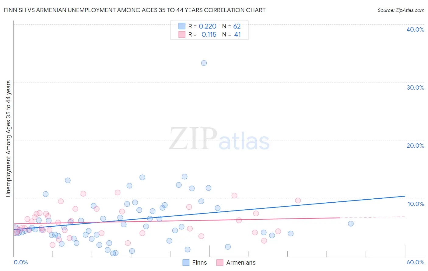 Finnish vs Armenian Unemployment Among Ages 35 to 44 years