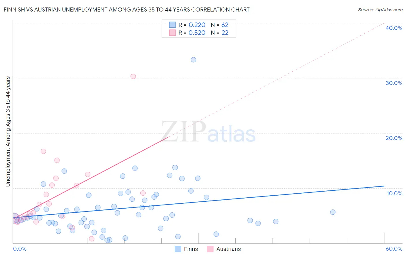 Finnish vs Austrian Unemployment Among Ages 35 to 44 years