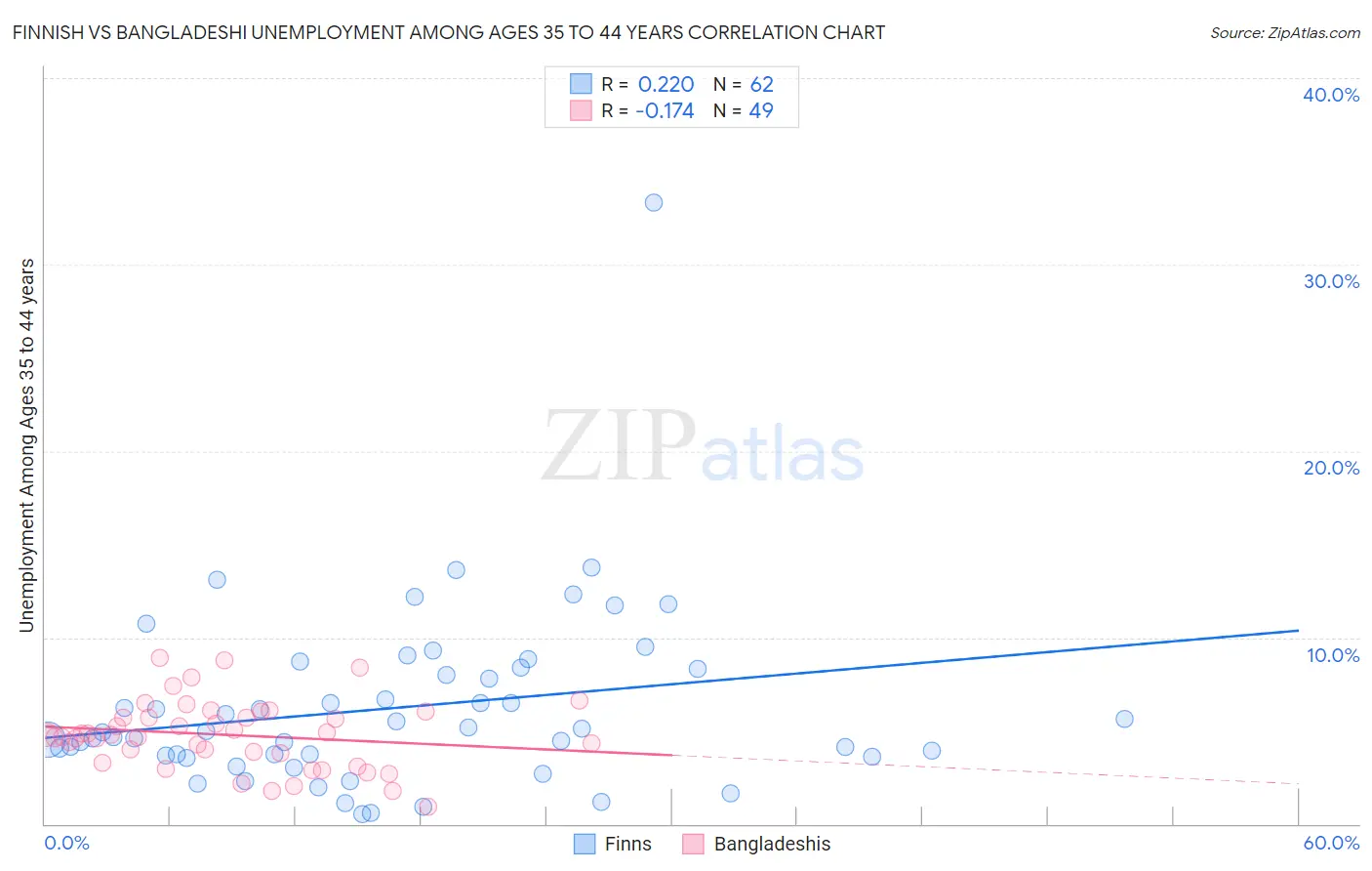 Finnish vs Bangladeshi Unemployment Among Ages 35 to 44 years