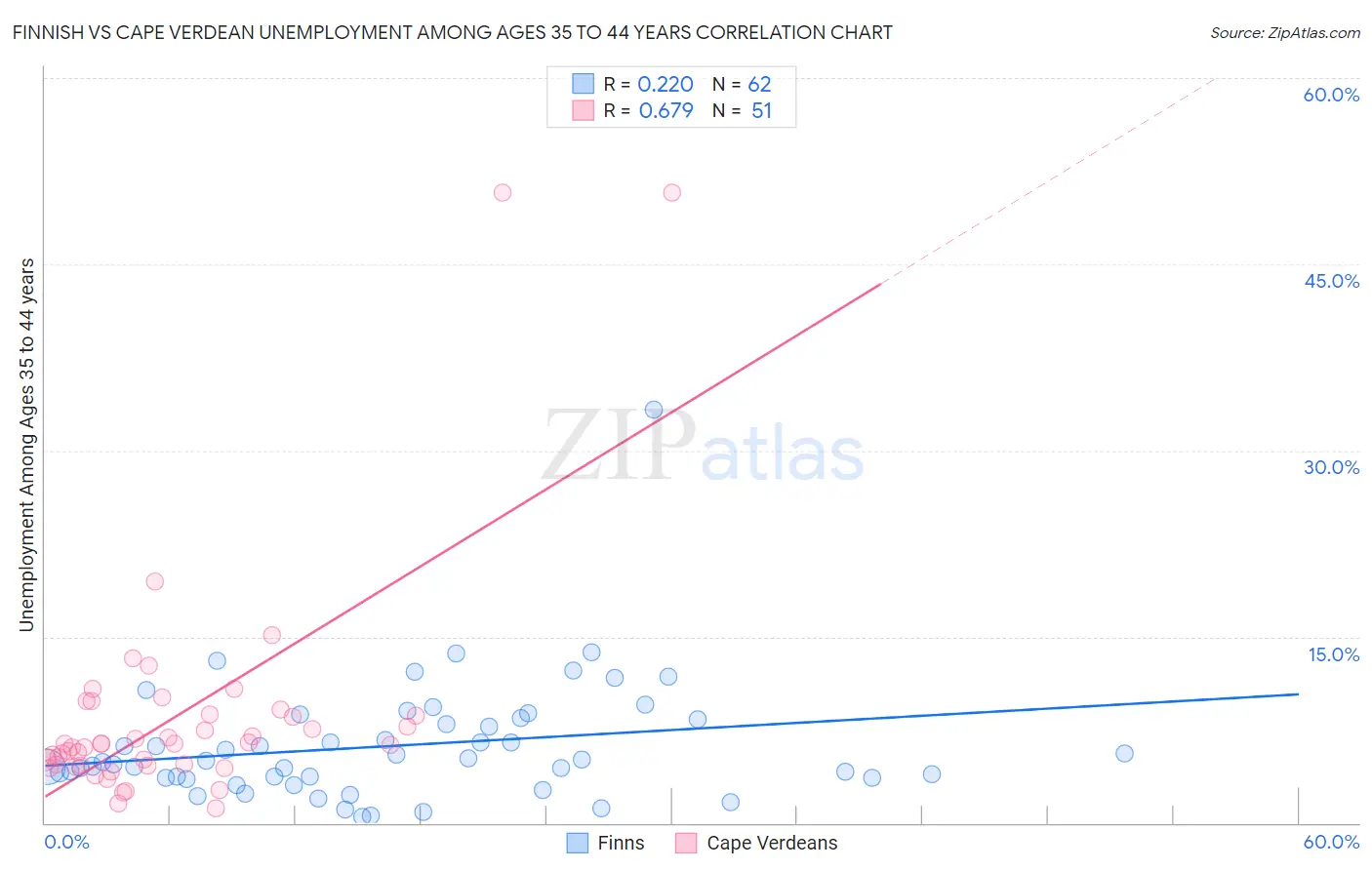 Finnish vs Cape Verdean Unemployment Among Ages 35 to 44 years