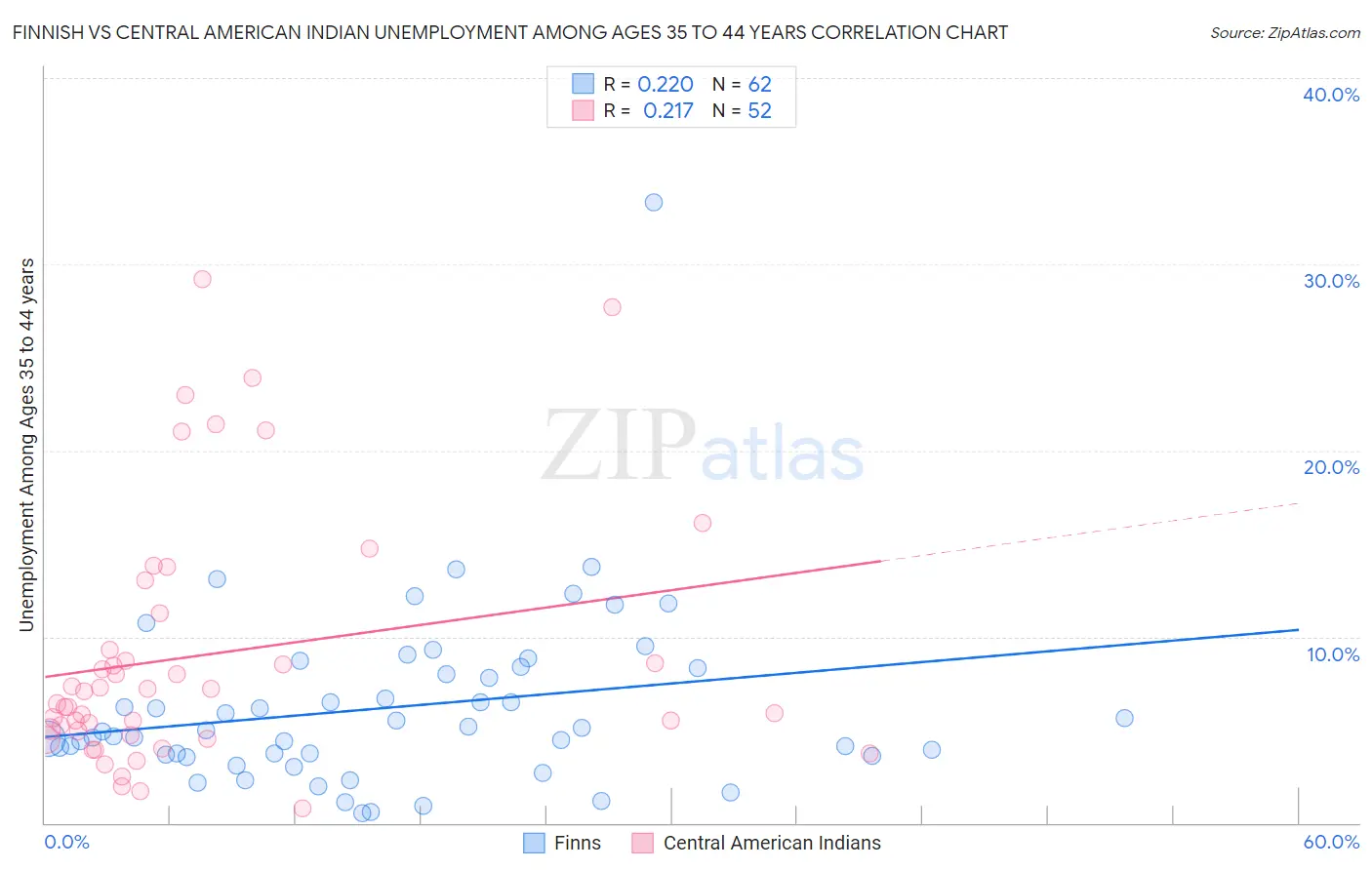 Finnish vs Central American Indian Unemployment Among Ages 35 to 44 years