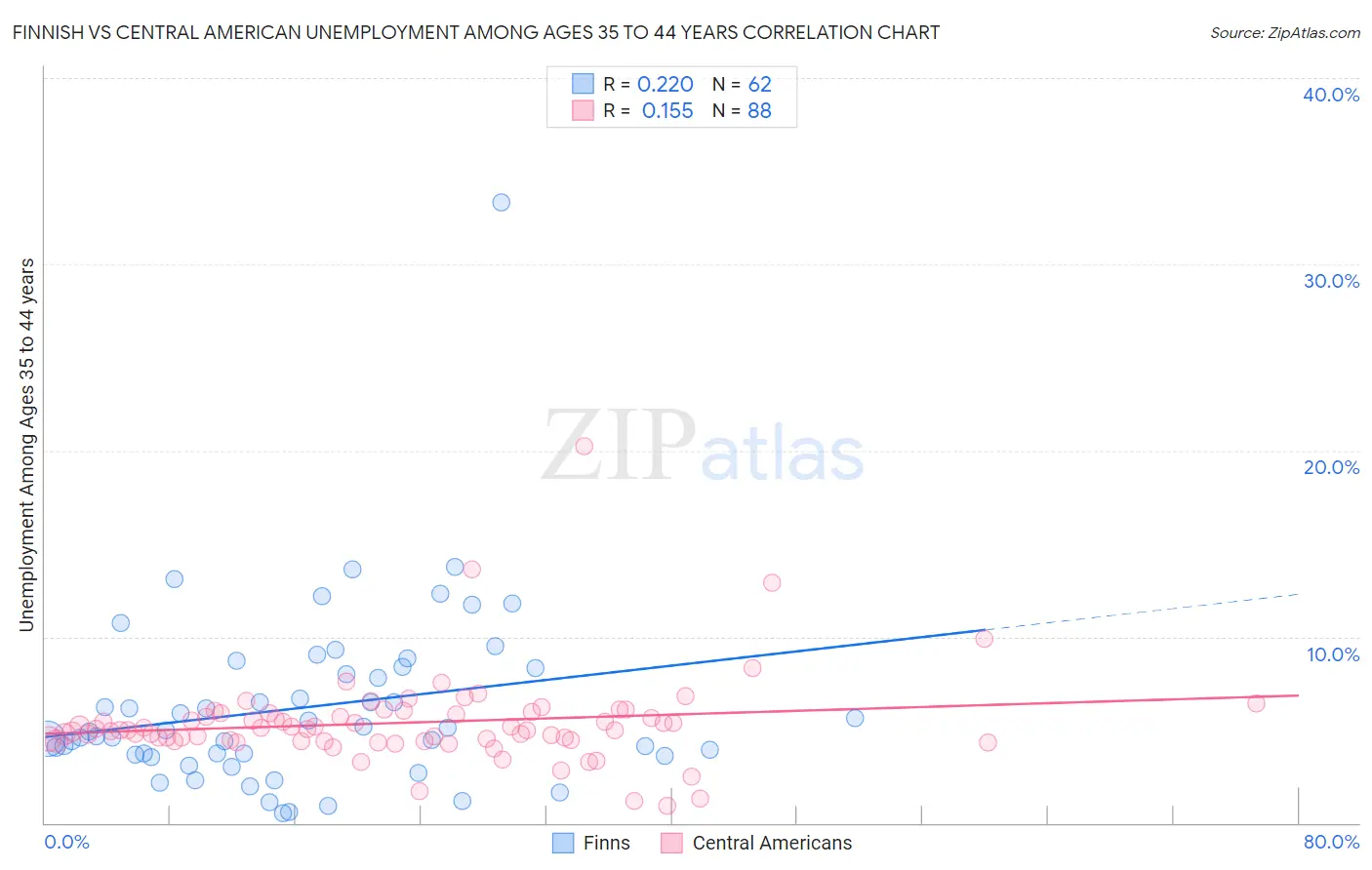 Finnish vs Central American Unemployment Among Ages 35 to 44 years