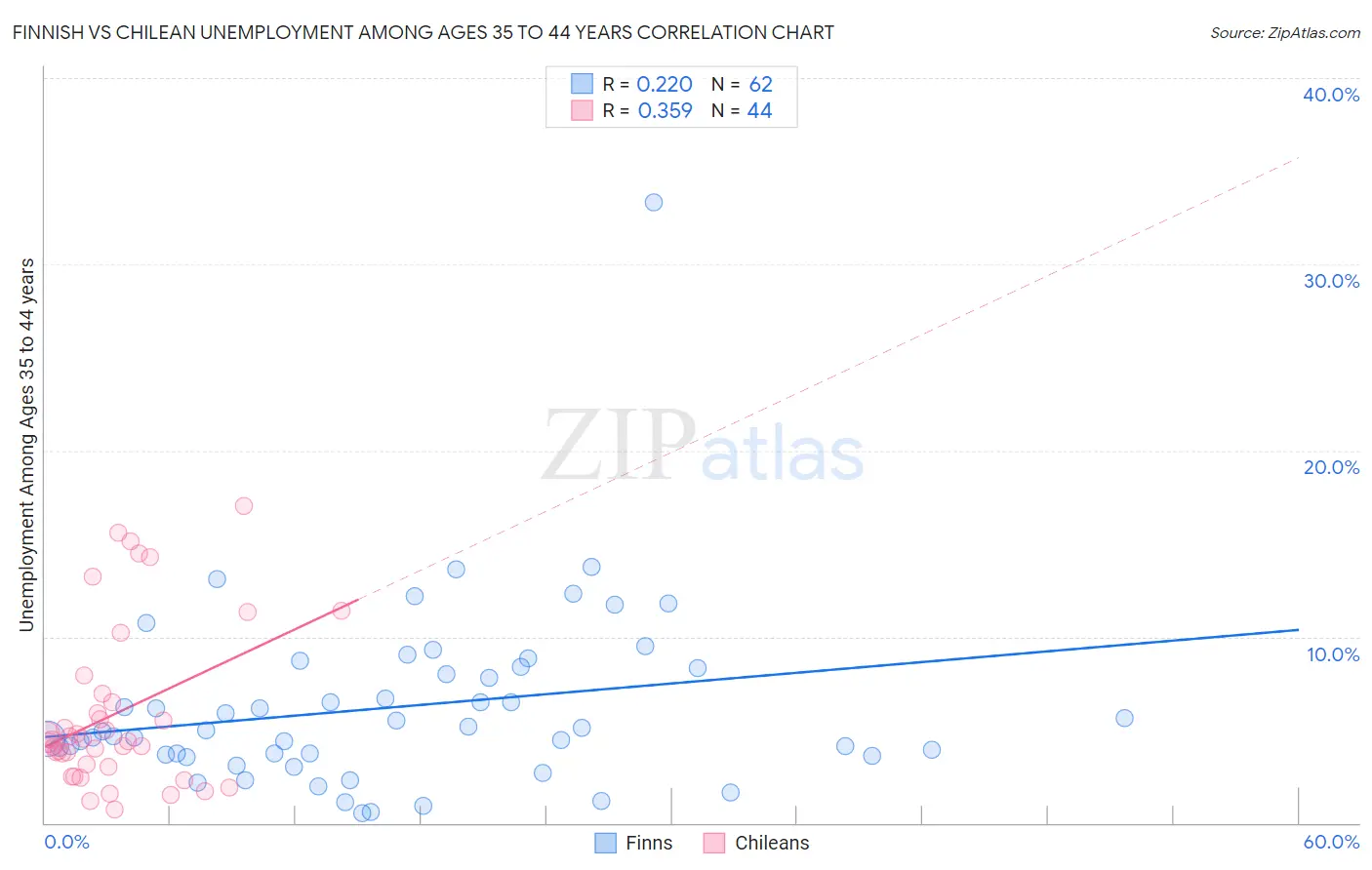 Finnish vs Chilean Unemployment Among Ages 35 to 44 years