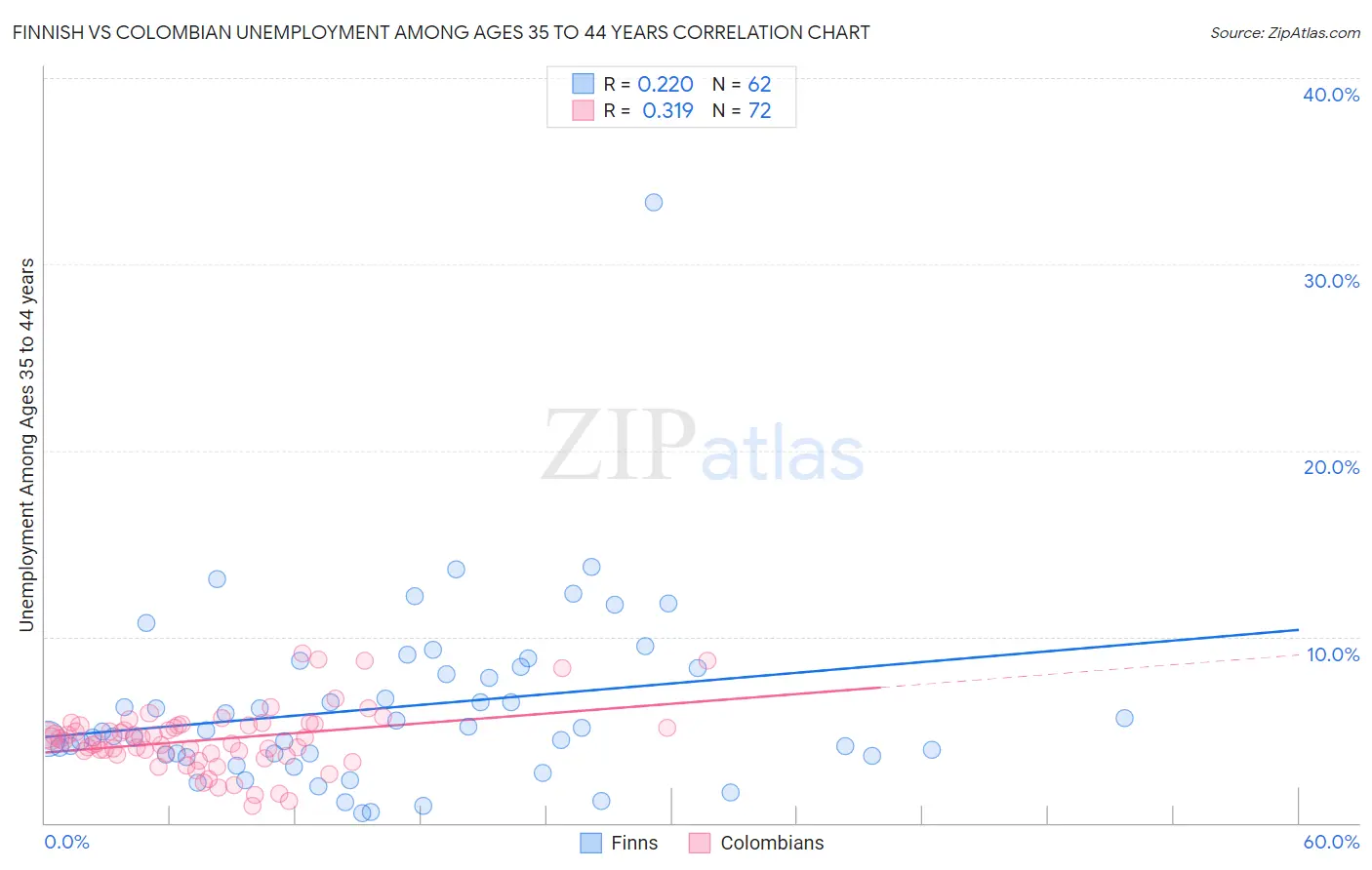 Finnish vs Colombian Unemployment Among Ages 35 to 44 years