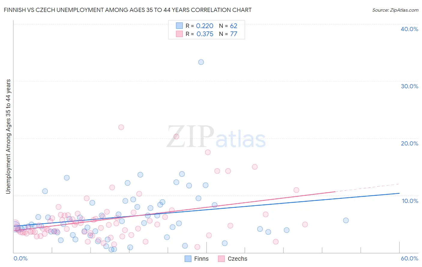 Finnish vs Czech Unemployment Among Ages 35 to 44 years