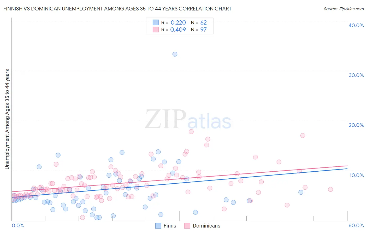 Finnish vs Dominican Unemployment Among Ages 35 to 44 years
