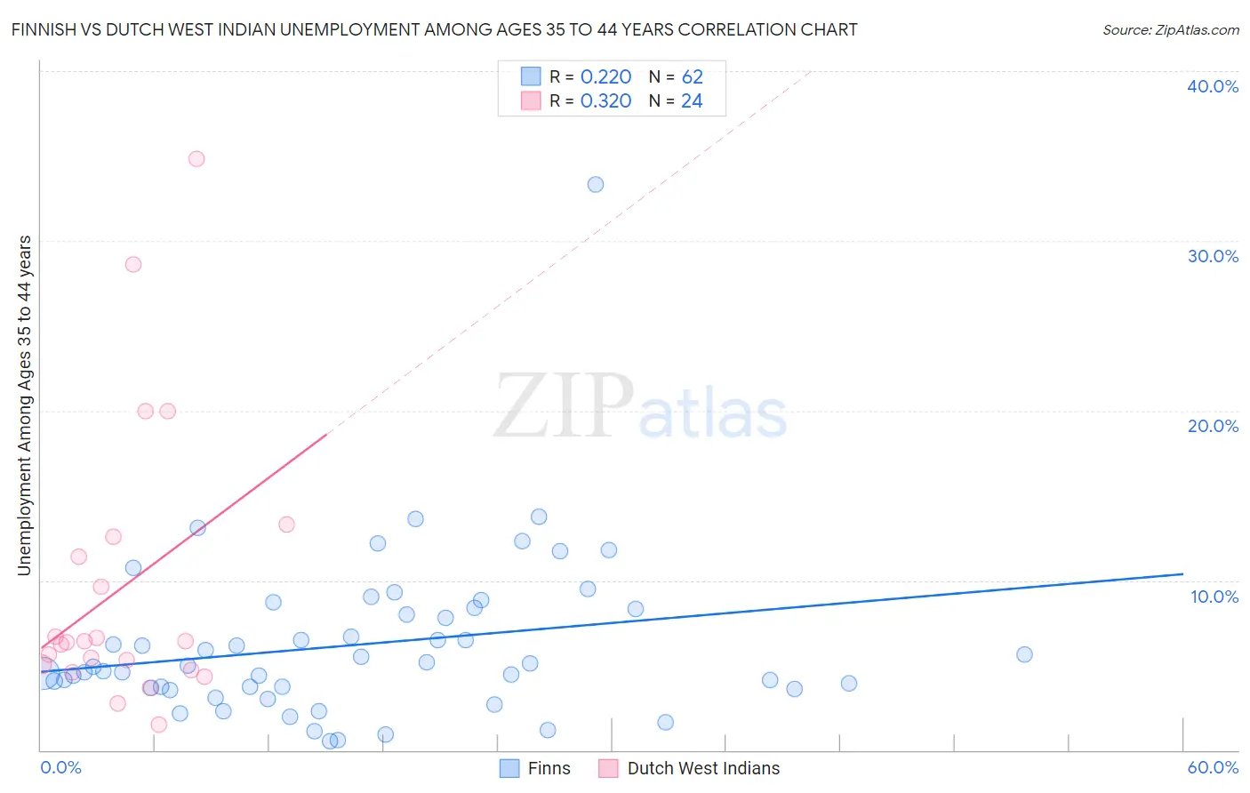 Finnish vs Dutch West Indian Unemployment Among Ages 35 to 44 years