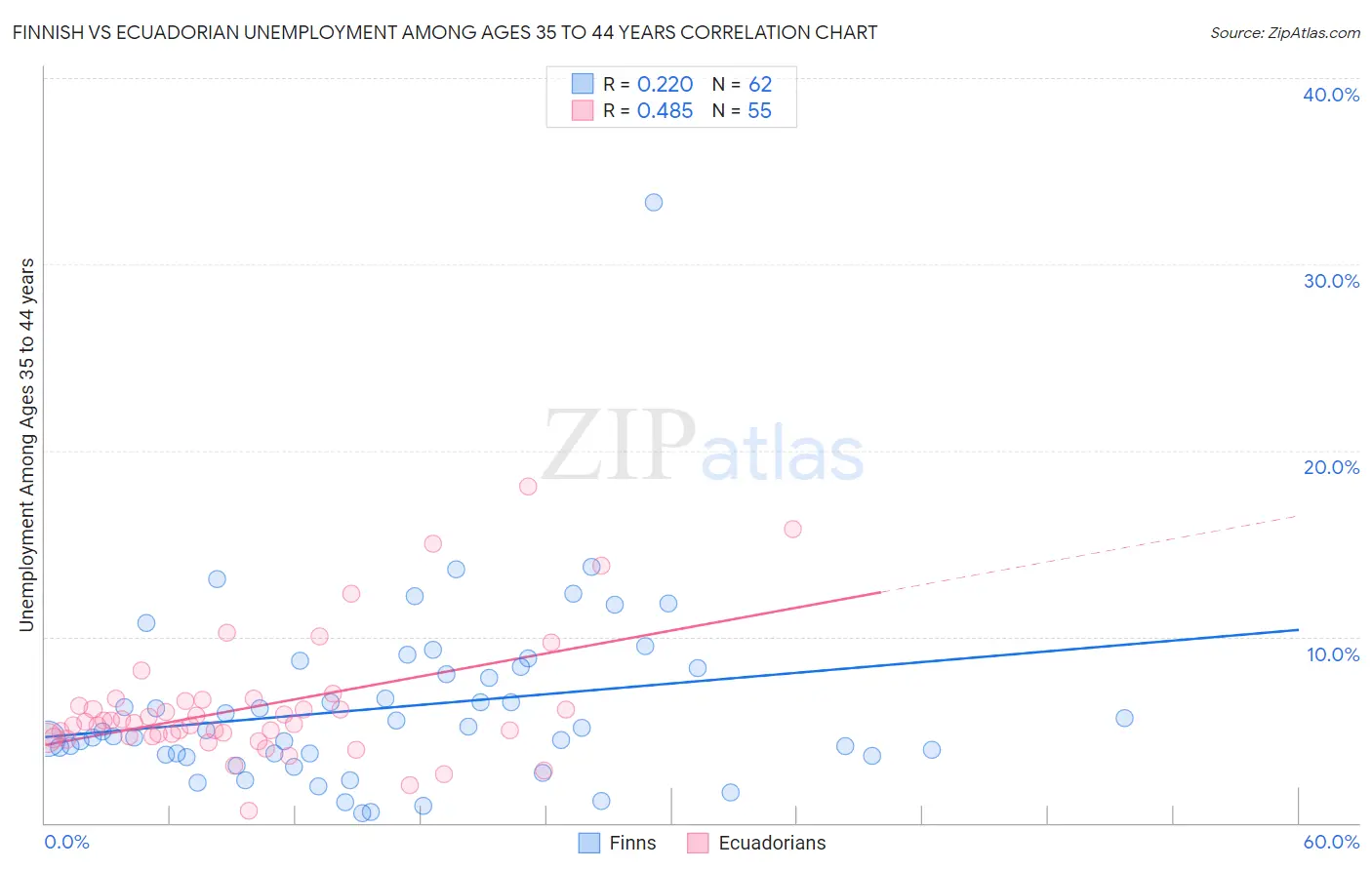 Finnish vs Ecuadorian Unemployment Among Ages 35 to 44 years