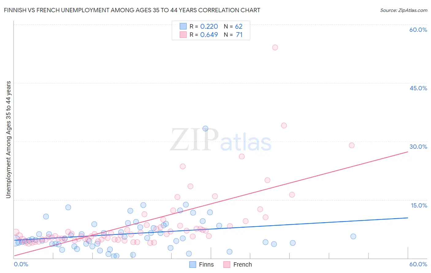 Finnish vs French Unemployment Among Ages 35 to 44 years