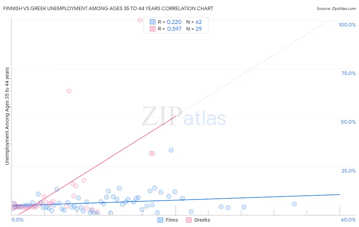 Finnish vs Greek Unemployment Among Ages 35 to 44 years