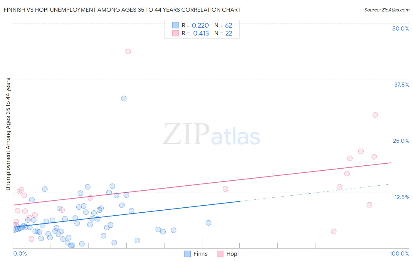 Finnish vs Hopi Unemployment Among Ages 35 to 44 years