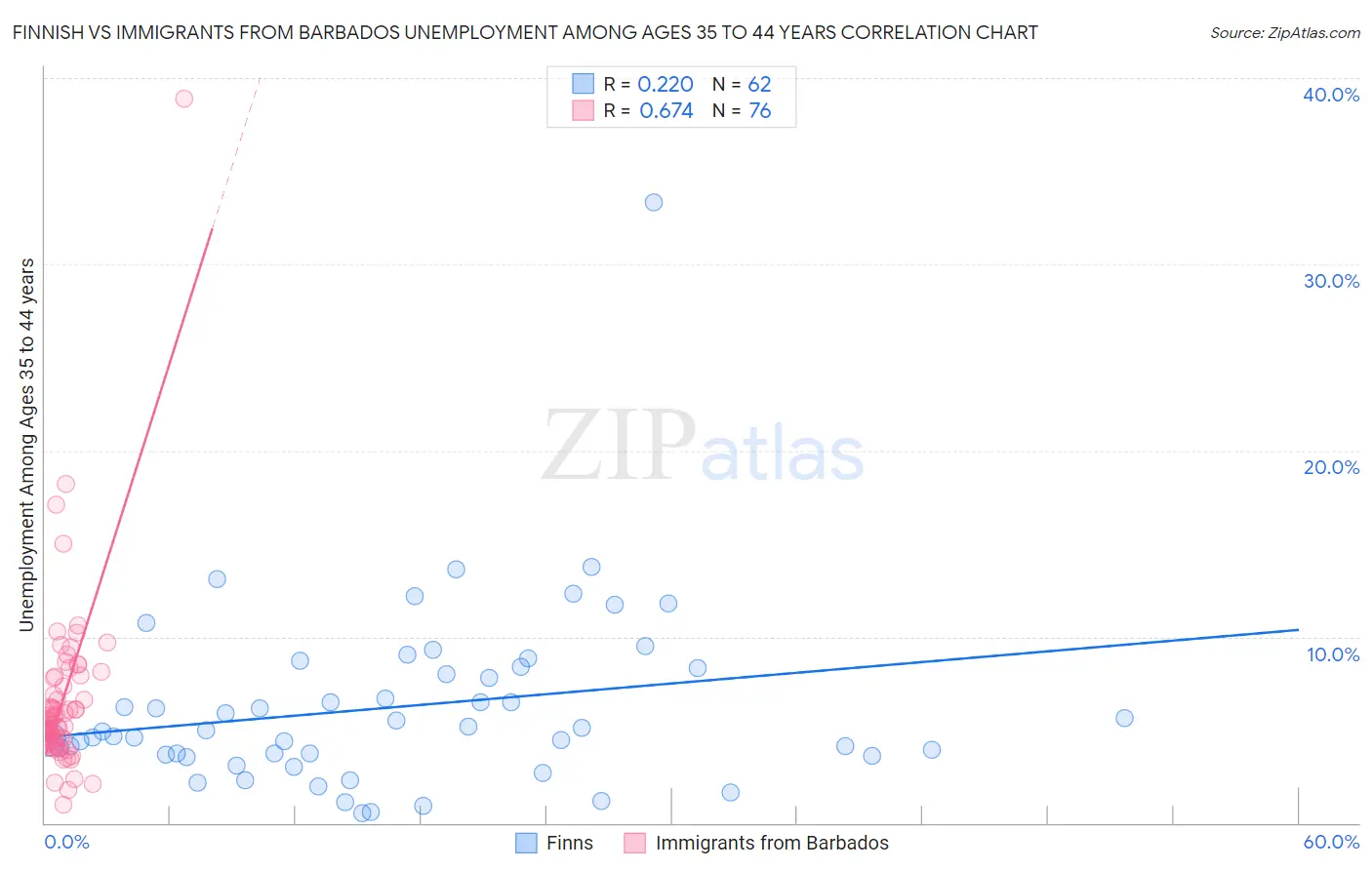 Finnish vs Immigrants from Barbados Unemployment Among Ages 35 to 44 years