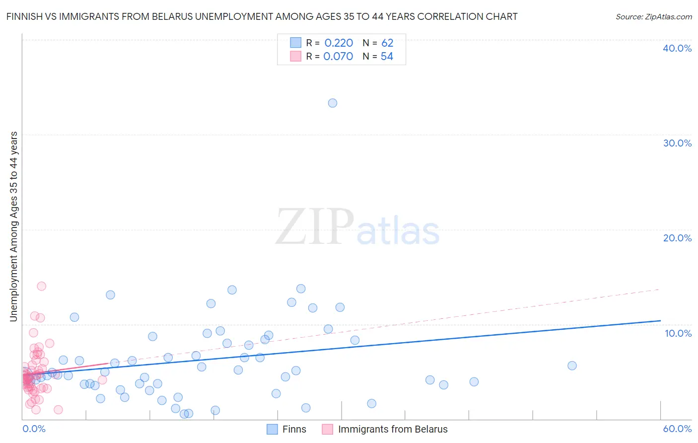 Finnish vs Immigrants from Belarus Unemployment Among Ages 35 to 44 years