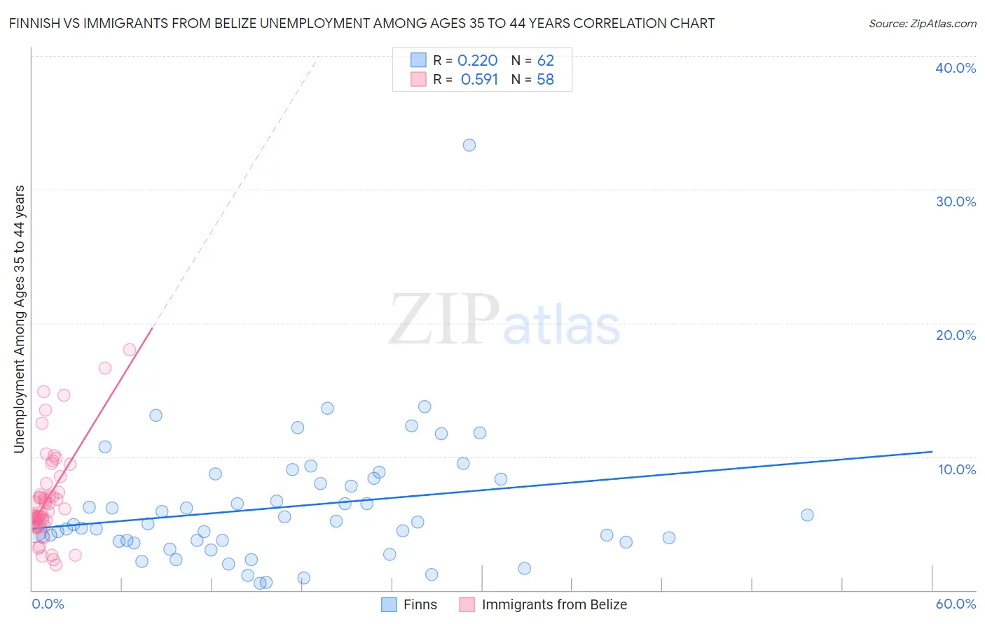 Finnish vs Immigrants from Belize Unemployment Among Ages 35 to 44 years