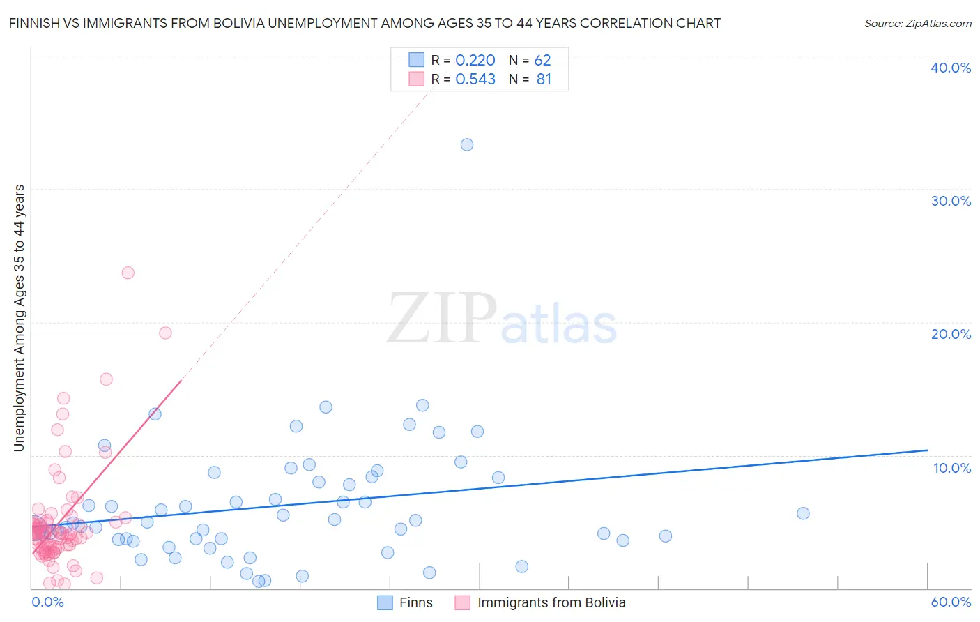 Finnish vs Immigrants from Bolivia Unemployment Among Ages 35 to 44 years