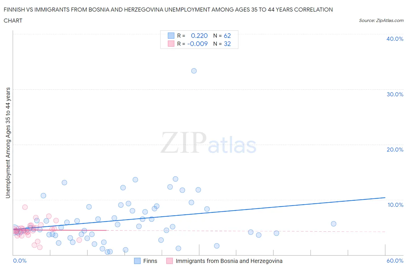 Finnish vs Immigrants from Bosnia and Herzegovina Unemployment Among Ages 35 to 44 years