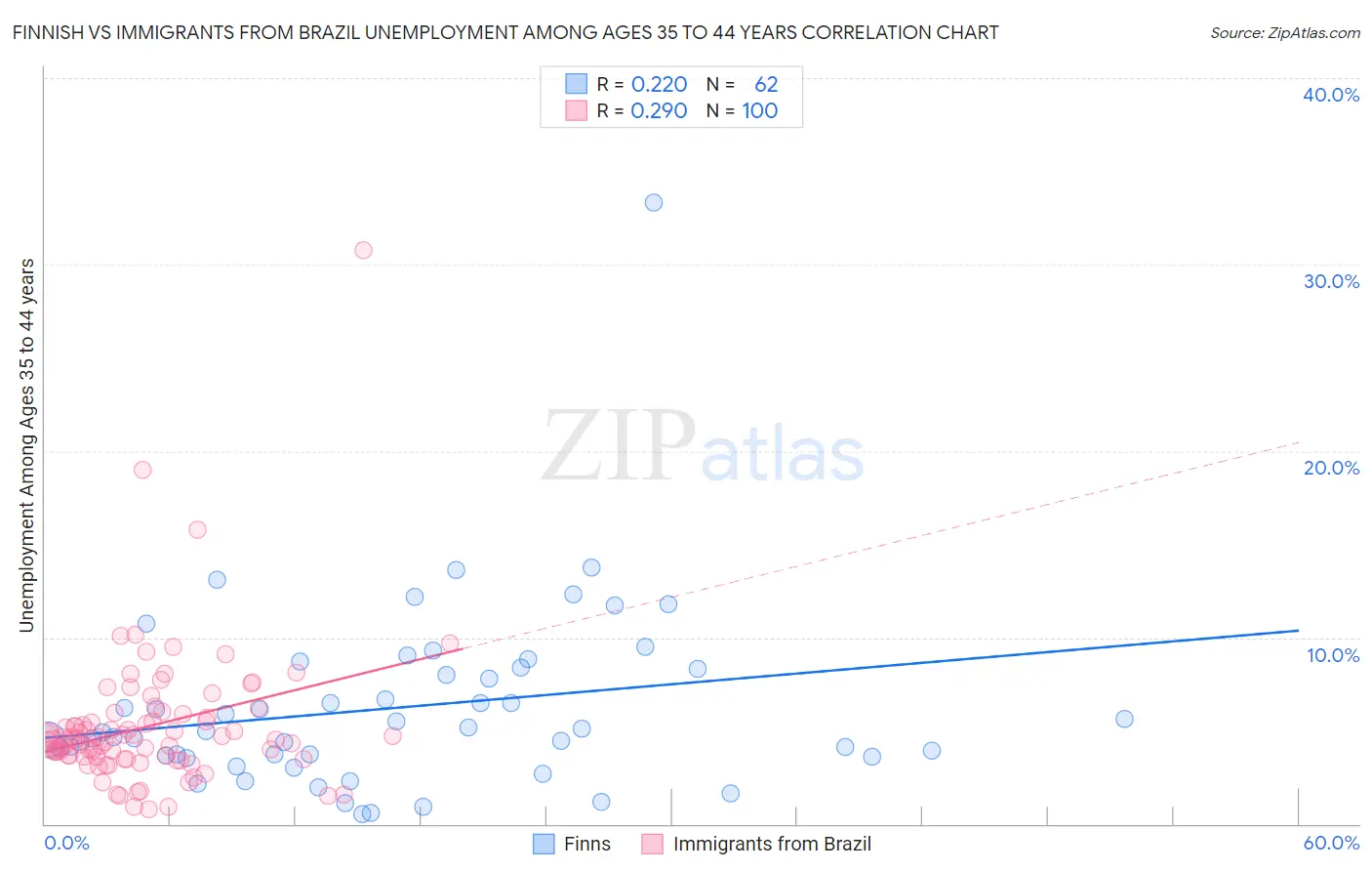 Finnish vs Immigrants from Brazil Unemployment Among Ages 35 to 44 years