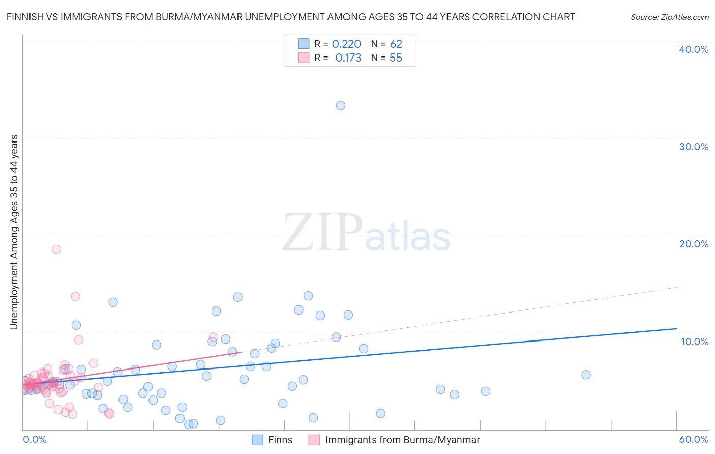 Finnish vs Immigrants from Burma/Myanmar Unemployment Among Ages 35 to 44 years