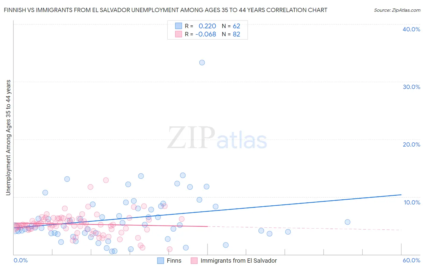 Finnish vs Immigrants from El Salvador Unemployment Among Ages 35 to 44 years